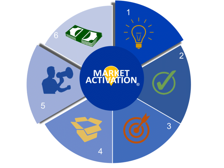 Market Activation Framework